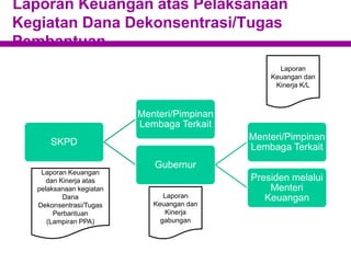 Laporan Keuangan atas Pelaksanaan
Kegiatan Dana Dekonsentrasi/Tugas
Pembantuan
SKPD
Menteri/Pimpinan
Lembaga Terkait
Gubernur
Menteri/Pimpinan
Lembaga Terkait
Presiden melalui
Menteri
Keuangan
Laporan Keuangan
dan Kinerja atas
pelaksanaan kegiatan
Dana
Dekonsentrasi/Tugas
Perbantuan
(Lampiran PPA)
Laporan
Keuangan dan
Kinerja
gabungan
Laporan
Keuangan dan
Kinerja K/L
 