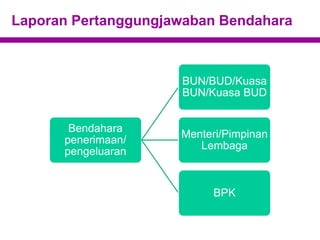 Laporan Pertanggungjawaban Bendahara
Bendahara
penerimaan/
pengeluaran
BUN/BUD/Kuasa
BUN/Kuasa BUD
Menteri/Pimpinan
Lembaga
BPK
 