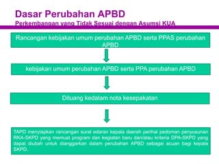 Dasar Perubahan APBD
Perkembangan yang Tidak Sesuai dengan Asumsi KUA
Rancangan kebijakan umum perubahan APBD serta PPAS perubahan
APBD
kebijakan umum perubahan APBD serta PPA perubahan APBD
Dituang kedalam nota kesepakatan
TAPD menyiapkan rancangan surat edaran kepala daerah perihal pedoman penyusunan
RKA-SKPD yang memuat program dan kegiatan baru dan/atau kriteria DPA-SKPD yang
dapat diubah untuk dianggarkan dalam perubahan APBD sebagai acuan bagi kepala
SKPD.
 