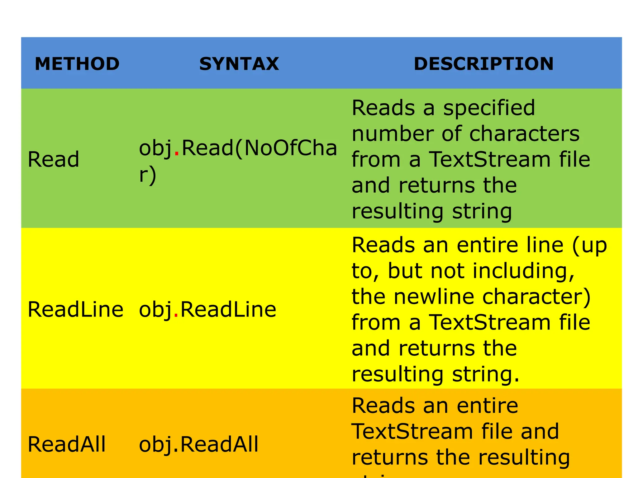 METHOD SYNTAX DESCRIPTION
Read
obj.Read(NoOfCha
r)
Reads a specified
number of characters
from a TextStream file
and returns the
resulting string
ReadLine obj.ReadLine
Reads an entire line (up
to, but not including,
the newline character)
from a TextStream file
and returns the
resulting string.
ReadAll obj.ReadAll
Reads an entire
TextStream file and
returns the resulting
 