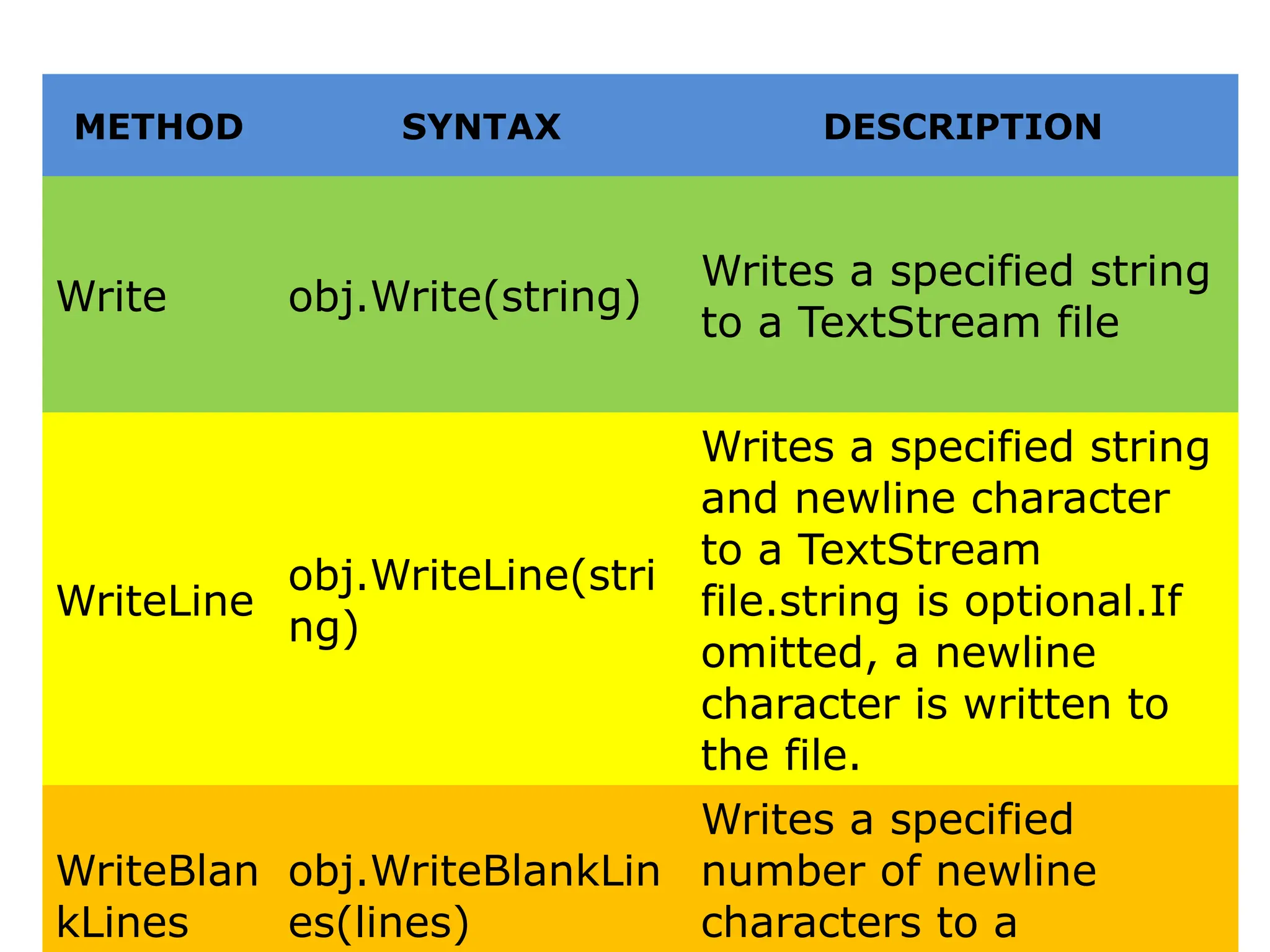 METHOD SYNTAX DESCRIPTION
Write obj.Write(string)
Writes a specified string
to a TextStream file
WriteLine
obj.WriteLine(stri
ng)
Writes a specified string
and newline character
to a TextStream
file.string is optional.If
omitted, a newline
character is written to
the file.
WriteBlan
kLines
obj.WriteBlankLin
es(lines)
Writes a specified
number of newline
characters to a
 