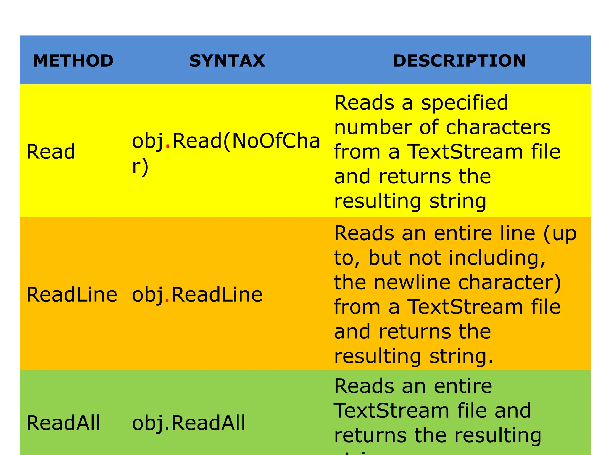 METHOD SYNTAX DESCRIPTION
Read
obj.Read(NoOfCha
r)
Reads a specified
number of characters
from a TextStream file
and returns the
resulting string
ReadLine obj.ReadLine
Reads an entire line (up
to, but not including,
the newline character)
from a TextStream file
and returns the
resulting string.
ReadAll obj.ReadAll
Reads an entire
TextStream file and
returns the resulting
 