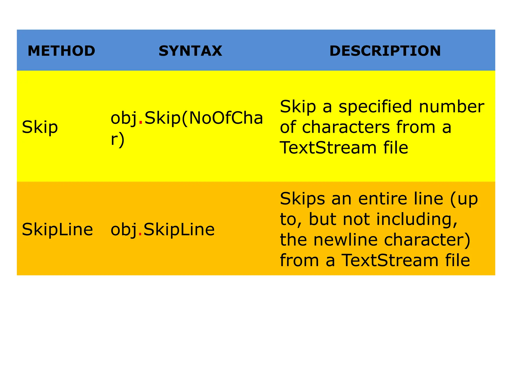 METHOD SYNTAX DESCRIPTION
Skip
obj.Skip(NoOfCha
r)
Skip a specified number
of characters from a
TextStream file
SkipLine obj.SkipLine
Skips an entire line (up
to, but not including,
the newline character)
from a TextStream file
 