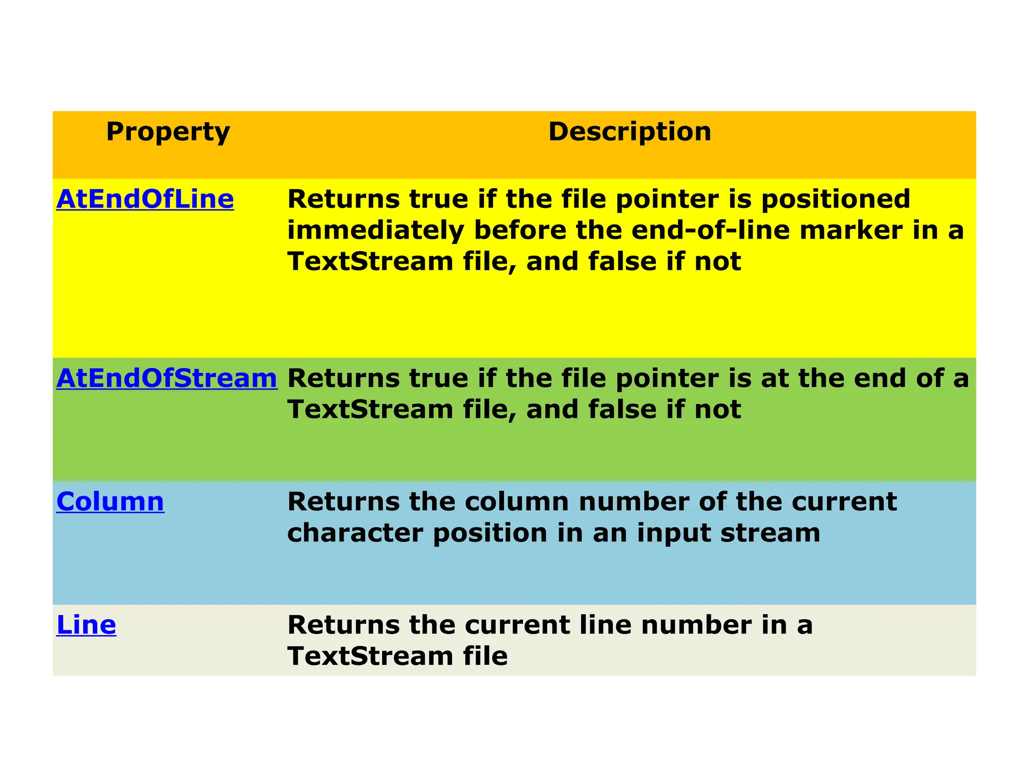 Property Description
AtEndOfLine Returns true if the file pointer is positioned
immediately before the end-of-line marker in a
TextStream file, and false if not
AtEndOfStream Returns true if the file pointer is at the end of a
TextStream file, and false if not
Column Returns the column number of the current
character position in an input stream
Line Returns the current line number in a
TextStream file
 