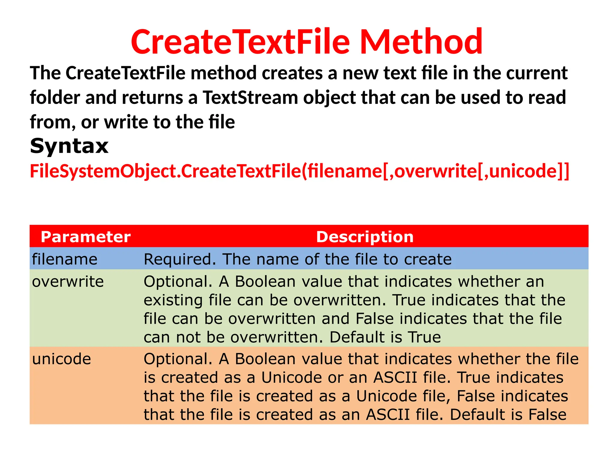 CreateTextFile Method
The CreateTextFile method creates a new text file in the current
folder and returns a TextStream object that can be used to read
from, or write to the file
Syntax
FileSystemObject.CreateTextFile(filename[,overwrite[,unicode]]
Parameter Description
filename Required. The name of the file to create
overwrite Optional. A Boolean value that indicates whether an
existing file can be overwritten. True indicates that the
file can be overwritten and False indicates that the file
can not be overwritten. Default is True
unicode Optional. A Boolean value that indicates whether the file
is created as a Unicode or an ASCII file. True indicates
that the file is created as a Unicode file, False indicates
that the file is created as an ASCII file. Default is False
 