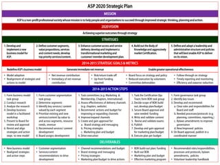 ASP 2020 Strategic Plan
MISSION
ASPis a non-profitprofessionalsocietywhosemissionis to helppeopleandorganizationsto succeedthroughimprovedstrategic thinking,planningandaction.
2020VISION
Achievingsuperioroutcomesthroughstrategy
STRATEGIES
1. Developand
implementa new
businessmodel for
ASP.
2. Definecustomersegments,
valuepropositions,services
and contentneeds; develop
top priorityservices/content.
3. Enhance customeraccess and service
delivery;developand implementa
transformationalmarketingand
customer/member developmentplan.
4. Build out the Body of
Knowledgeand aggressively
marketCertification.
5. Defineand adopt a leadershipand
administrative structureand policies
that willbest enable ASP to deliver
on its vision.
2014-2015STRATEGIC GOALS& METRICS
RedefineASP’s businessmodel Generateimmediate net revenue Enablegreateroperationaleffectiveness
• Model adoption
• Realignment of strategies and
actions to model
• Net revenue contribution
• Immediacy of net revenue
contribution
• Risk/return trade-off
• Up-front funding
required
• Board focus on strategy and policy
• Reduced execution by volunteers
• Committee deliverables
• Follow-through on strategy
• Timely reporting and monitoring
• Efficiency and expense reduction
2014-2015ACTIONSTEPS
1. Form business model
task group
2. Conduct research
3. Analyze the research
4. Develop business
model in a facilitated
workshop
5. Present to Board for
review and approval
6. Revisit and align
strategies and action
steps to new model
1. Form customer segmentation
task group.
2. Determine segments
3. Identify key services/ content
valued by each segment
4. Prioritize existing and new
services/content by value to
and across segments, resource
needs, revenue
5. Recommend services/ content
development
6. Board assigns development
1. Task committees (e.g. Marketing &
Membership, Chapters, International)
2. Assess effectiveness of delivery channels
(e.g. chapters, website)
3. Recommend actions and budget for
improving or expanding channels
4. Improve/expand channels
5. Create and gain approval for:
a. Brand strategy and messaging
b. Pricing strategies
c. Marketing plan and budget
6. Drive execution
1. Task the Certification Ops
Team; form BOK task group
2. Decide scope of BOK build
out; develop plan/budget
3. Secure Board approval and
raise needed funding
4. Write and validate content
5. Revise and validate exams
6. Publish
7. Develop and gain approval
for marketing plan/budget
8. Execute plan per budget
1. Form governance task group
2. Identify key issues
3. Develop and recommend:
a. Clear roles and responsibilities for
Board and staff
b.Needed processes/protocols (e.g.
planning, committees, reporting,)
c. Bylaws amendments to improve
governance
d.New/improved policies
4. On Board approval, publish in a
coordinated manner
DELIVERABLES
• New business model
• Realigned strategies
and action steps
• Customer segmentation
• Services/content
recommendations to drive
development
• Channel recommendations and budget
• Brand strategy and messaging
• Pricing strategies
• Marketing plan/budget to drive actions
• BOK build-out plan/ funding
• Built out BOK
• Marketing plan and budget
• Effective marketing program
• Recommended roles/responsibilities,
processes and protocols, bylaws
amendments, policies
• Volunteer leadership handbook
 