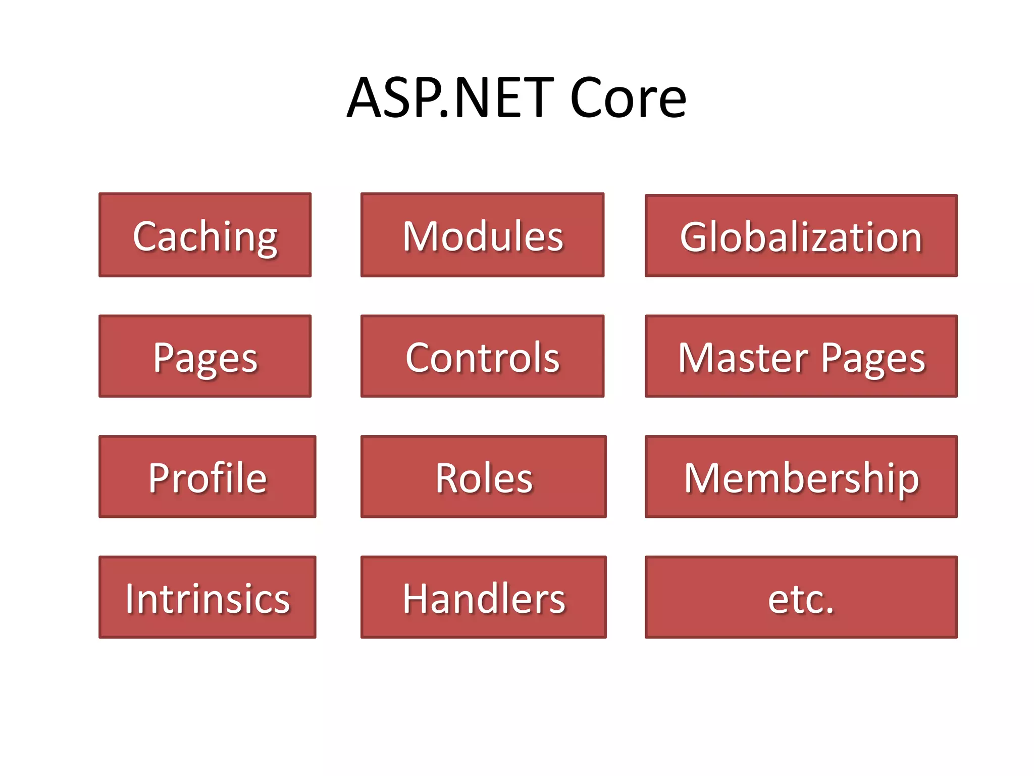 ASP.NET Core

Caching       Modules     Globalization

 Pages         Controls   Master Pages

 Profile        Roles     Membership

Intrinsics    Handlers        etc.
 