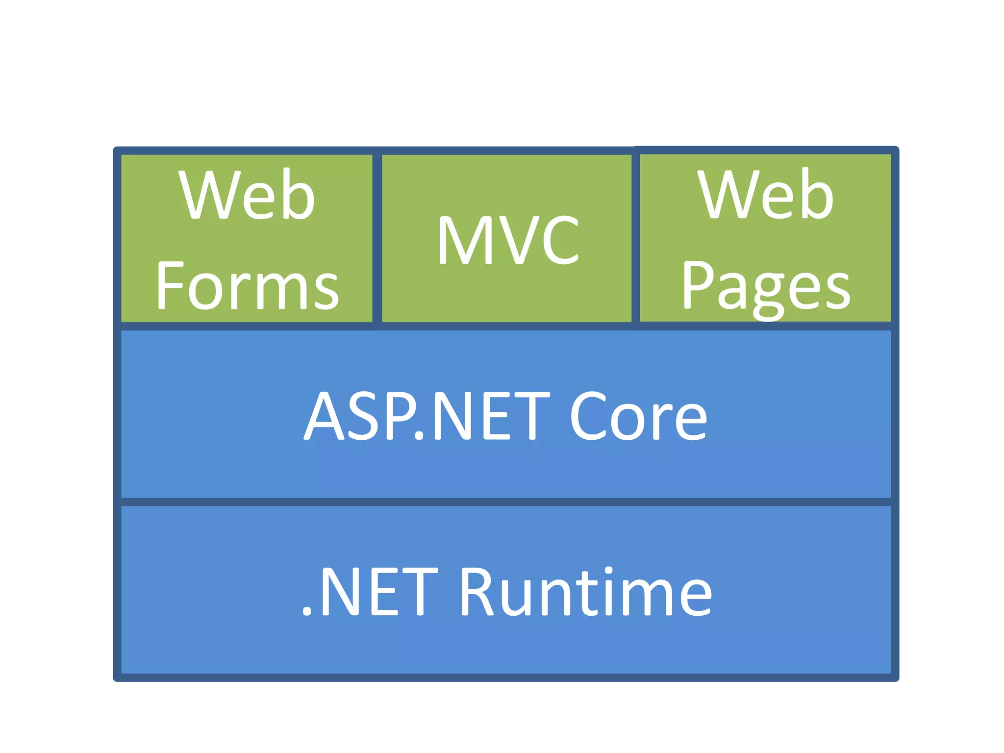 Web          Web
        MVC
Forms         Pages
   ASP.NET Core

   .NET Runtime
 