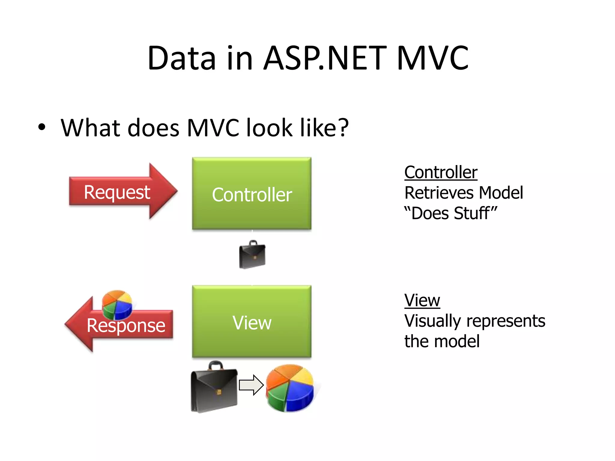 Data in ASP.NET MVC
• What does MVC look like?
                             Controller
   Request     Controller    Retrieves Model
                             “Does Stuff”




                             View
    Response     View        Visually represents
                             the model
 