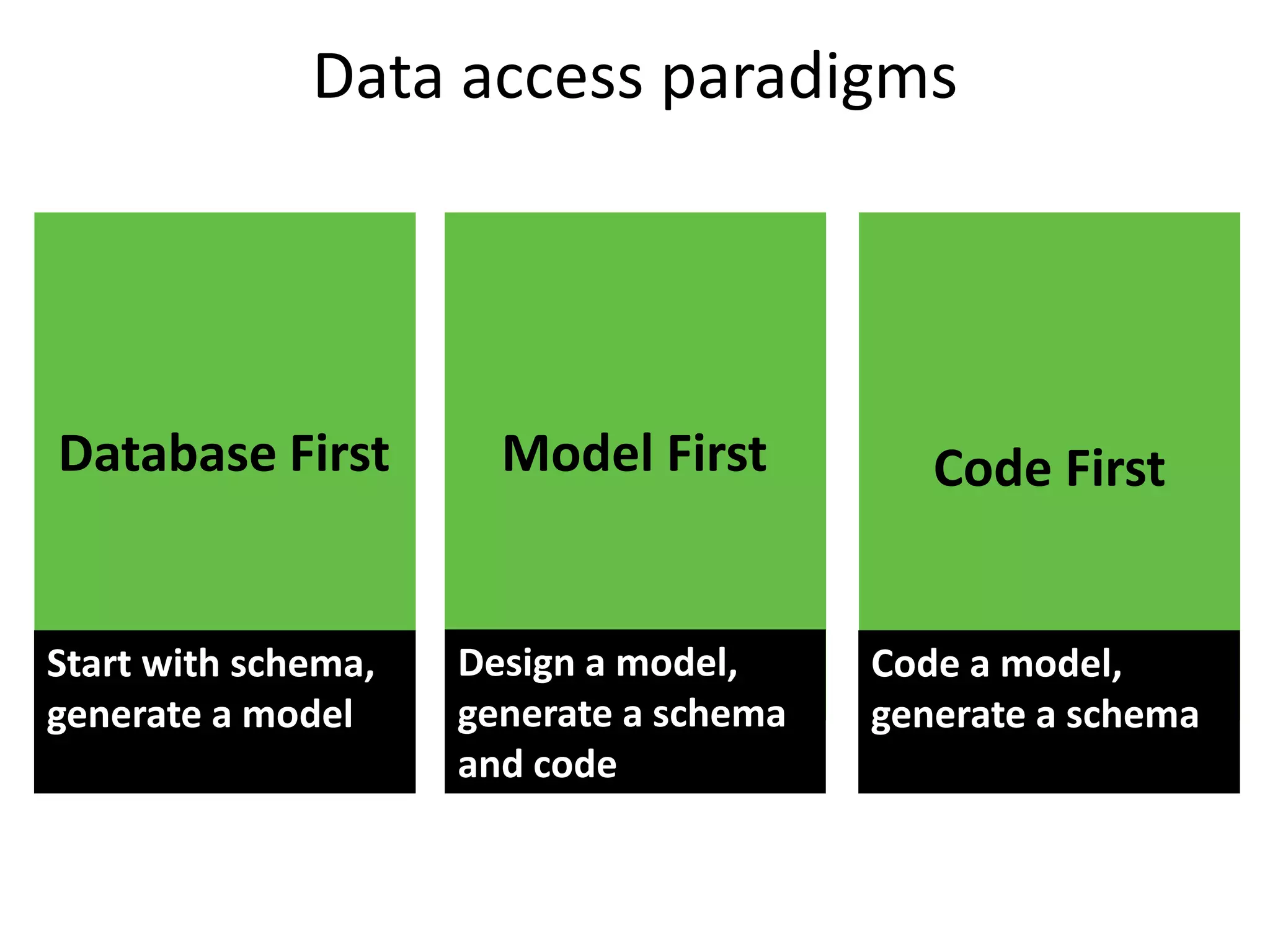 Data access paradigms




Database First         Model First          Code First


Start with schema,   Design a model,     Code a model,
generate a model     generate a schema   generate a schema
                     and code
 