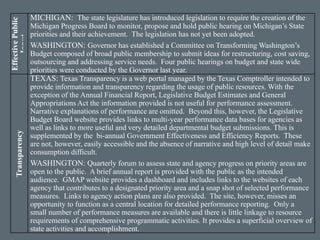 EffectivePublic
Input
MICHIGAN: The state legislature has introduced legislation to require the creation of the
Michigan Progress Board to monitor, propose and hold public hearing on Michigan’s State
priorities and their achievement. The legislation has not yet been adopted.
WASHINGTON: Governor has established a Committee on Transforming Washington’s
Budget composed of broad public membership to submit ideas for restructuring, cost saving,
outsourcing and addressing service needs. Four public hearings on budget and state wide
priorities were conducted by the Governor last year.
Transparency
TEXAS: Texas Transparency is a web portal managed by the Texas Comptroller intended to
provide information and transparency regarding the usage of public resources. With the
exception of the Annual Financial Report, Legislative Budget Estimates and General
Appropriations Act the information provided is not useful for performance assessment.
Narrative explanations of performance are omitted. Beyond this, however, the Legislative
Budget Board website provides links to multi-year performance data bases for agencies as
well as links to more useful and very detailed departmental budget submissions. This is
supplemented by the bi-annual Government Effectiveness and Efficiency Reports. These
are not, however, easily accessible and the absence of narrative and high level of detail make
consumption difficult.
WASHINGTON: Quarterly forum to assess state and agency progress on priority areas are
open to the public. A brief annual report is provided with the public as the intended
audience. GMAP website provides a dashboard and includes links to the websites of each
agency that contributes to a designated priority area and a snap shot of selected performance
measures. Links to agency action plans are also provided. The site, however, misses an
opportunity to function as a central location for detailed performance reporting. Only a
small number of performance measures are available and there is little linkage to resource
requirements of comprehensive programmatic activities. It provides a superficial overview of
state activities and accomplishment.
 
