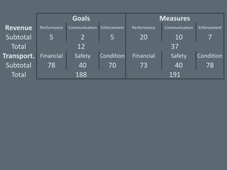Goals Measures
Revenue Performance Communication Enforcement Performance Communication Enforcement
Subtotal 5 2 5 20 10 7
Total 12 37
Transport. Financial Safety Condition Financial Safety Condition
Subtotal 78 40 70 73 40 78
Total 188 191
 