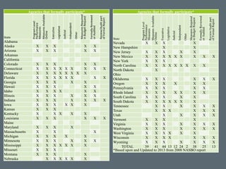 Agencies that formally participate*
State
ProgramLevel
Performance
Measures
MeasuresAvailable
Online
Executive
Legislative
Judicial
Independent
Other
MeasuresRequired
inBudgetRequest
FormallyReviewed
orAudited
Review/Auditpart
ofFormalReport
Alabama
Alaska X X X X X
Arizona X X X X X
Arkansas
California
Colorado X X X X X
Connecticut X X X X X X X X X
Delaware X X X X X X X X
Florida X X X X X X X X
Georgia X X X X X
Hawaii X X X X X
Idaho X X X X X X
Illinois X X X X X X
Indiana X X X X X X X
Iowa X X X X X X
Kansas X X X
Kentucky X X X X X
Louisiana X X X X X X
Maine
Maryland X X X X
Massachusetts X X X
Michigan X X X X X
Minnesota X X X X X X
Mississippi X X X X X X X
Missouri X X X
Montana X X X X
Nebraska X X X X X X
Agencies that formally participate*
State
ProgramLevel
Performance
Measures
MeasuresAvailable
Online
Executive
Legislative
Judicial
Independent
Other
MeasuresRequired
inBudgetRequest
FormallyReviewed
orAudited
Review/Auditpart
ofFormalReport
Nevada X X X X
New Hampshire X X
New Jersey X X X X X
New Mexico X X X X X X X X X
New York X X X
North Carolina X X X X X X X X X
North Dakota X
Ohio
Oklahoma X X X X X X
Oregon X X X X X X
Pennsylvania X X X X X
Rhode Island X X X X X X X
South Carolina X X X X X
South Dakota X X X X X X X
Tennessee X X X X X X
Texas X X X X X X
Utah X X X X X
Vermont X X X X
Virginia X X X X X X X
Washington X X X X X X X
West Virginia X X X X X X
Wisconsin X X X X X X X
Wyoming X X X X X X X
TOTAL 39 41 44 13 12 24 2 38 25 13
*Based upon and Updated to 2013 from 2008 NASBO report
 