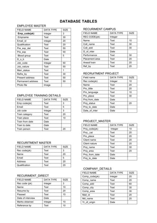DATABASE TABLES
EMPLOYEE MASTER
FIELD NAME          DATA TYPE    SIZE    RECURIMENT CAMPUS
Emp_code(pk)        Integer      3       FIELD NAME       DATA TYPE   SIZE
Empname             Text         30      REC CODE(pk)     Integer
Email_id            integer      20      Name             Text        10
Qualification       Text         20      Coll_name        Text        30
Pre_exp_det         Text         50      Coll_add         Text        30
Pre_exp             Text         50      D_of_inter       Date
Blood group         Text         5       Performance      Text        30
D_o_b               Date                 Placement area   Text        20
Job_code            Integer      50      Areaof train     Text        20
Job_nature          Text         50      Ref_by           Text        20
Marr_status         Text         1
Refre_by            Text         30      RECRUITMENT PROJECT
Present address     Text         50      Field name       DATA TYPE   SIZE
Permanent address   Text         50      Rec code(pk)     Integer     10
Photo file          Image                Name             Text        20
                                         Pro_tittle       Text        20
                                         Pro_language     Text        10
EMPLOYEE TRAINING DETAILS                Pro_place        Text        30
FIELD NAME          DATA TYPE    SIZE    Proj from_date   Date
Emp code(pk)        Text         3       Proj_status      Text        20
Email               Text         5       Proj_to_date     Date
Job code            Integer      3       Date_of_inter    Date
Train category      Text         20
Train place         Text         10
Train from date     Date                 PROJECT_MASTER
Train to date       Date                 FIELD NAME       DATA TYPE   SIZE
Train person        Text         20      Proj_code(pk)    Integer     10
                                         Proj _cat        Text        20
                                         Pro_place        Text        20
                                         Client name      Text        20
RECURITMENT MASTER                       Client nature    Text        20
FIELD NAME          DATA TYPE    SIZE    Proj_name        Text        30
Rec code(pk)        Text         3       Proj_area        Text        20
Name                Text         20      Proj_from_date   Date
Email               Text         5       Proj_to_date     Date
Address             Text         20
Qualification       Text         20
                                         COMPANY_DETAILS
                                         FIELD NAME       DATA TYPE   SIZE
RECURIMENT_DIRECT                        Comp_code(pk)    Integer     20
FIELD NAME          DATA TYPE    SIZE    Comp_name        Text        20
Rec code (pk)       Integer      3       Comp_add         Text        60
Name                Text         10      Comp_city        Text        30
Resume by           Text         20      Comp_area        Text        30
Passwd              Text         10      Mail_id          Text        20
Date of interview   Date                 Md_name          Text        20
Marks obtained      Integer      10      Yr_of_origin     Date
Referance by        Text         10
 