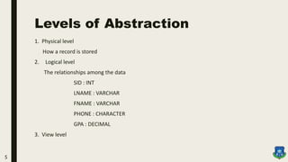 Levels of Abstraction
1. Physical level
How a record is stored
2. Logical level
The relationships among the data
SID : INT
LNAME : VARCHAR
FNAME : VARCHAR
PHONE : CHARACTER
GPA : DECIMAL
3. View level
5
 