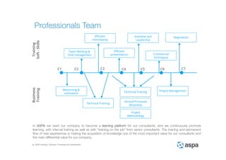 ASPA Advisory, Solutions, Processes and Applications
In ASPA we want our company to become a learning platform for our consultants, and we continuously promote
learning, with internal training as well as with “training on the job” from senior consultants. The training and permanent
flow of new experiences is making the acquisition of knowledge one of the most important value for our consultants and
the main differential value for our company.
Professionals Team
 