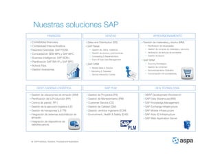 ASPA Advisory, Solutions, Processes and Applications
Nuestras soluciones SAP
• Sales and Distribution (SD).
• SAP Retail.
• Gestión de datos maestros.
• Gestión de precios y promociones.
• Forecasting & Replenishment.
• Point Of Sale Data Management.
• SAP CRM
• Mobile Sales & Service.
• Marketing & Telesales.
• Service Interaction Center.
• Contabilidad financiera.
• Contabilidad Interna/Analítica.
•Tesorería Extendida: SAP FSCM.
• Consolidación SEM-BPS y SAP BPC.
• Business Intelligence: SAP BOBJ.
• Planificación SAP BW-IP y SAP BPC.
• Activos Fijos.
• Gestión Inversiones.
• Gestión de materiales y stocks (MM).
• Planificación de necesidades .
• Gestión de compras de materiales y servicios.
• Verificación de facturas de proveedor.
• Gestión de stocks.
• SAP SRM
• Sourcing Estratégico
• Gestión de contenido
• Aprovisionamiento Operativo
• Comunicación con proveedores
• Gestión de ubicaciones de almacén (WM)
• Planificación de la Producción (PP)
• Control de planta ( PP )
• Gestión de la ejecución logística (LE)
• Gestión de transportes (LE-TR)
• Integración de sistemas automáticos de
almacén.
• Integración de dispositivos de
radiofrecuencia.
• Gestión de Proyectos (PS)
• Gestión de Mantenimiento (PM)
• Customer Service (CS)
• Gestión de Calidad (QM)
• Gestión cambios ingeniería (ECM)
• Environment, Health & Safety (EHS)
• ABAP Development Workbench
• SAP Data Warehouse (BW)
• SAP Knowledge Management
• SAP Exchange Infrastructure
• SAP Mobile Infrastructure
• SAP Auto-ID Infrastructure
• SAP Web Application Server
FINANZAS VENTAS APROVISIONAMIENTO
GEST.CADENA LOGÍSTICA SAP PLM BI & TECNOLOGÍA
 