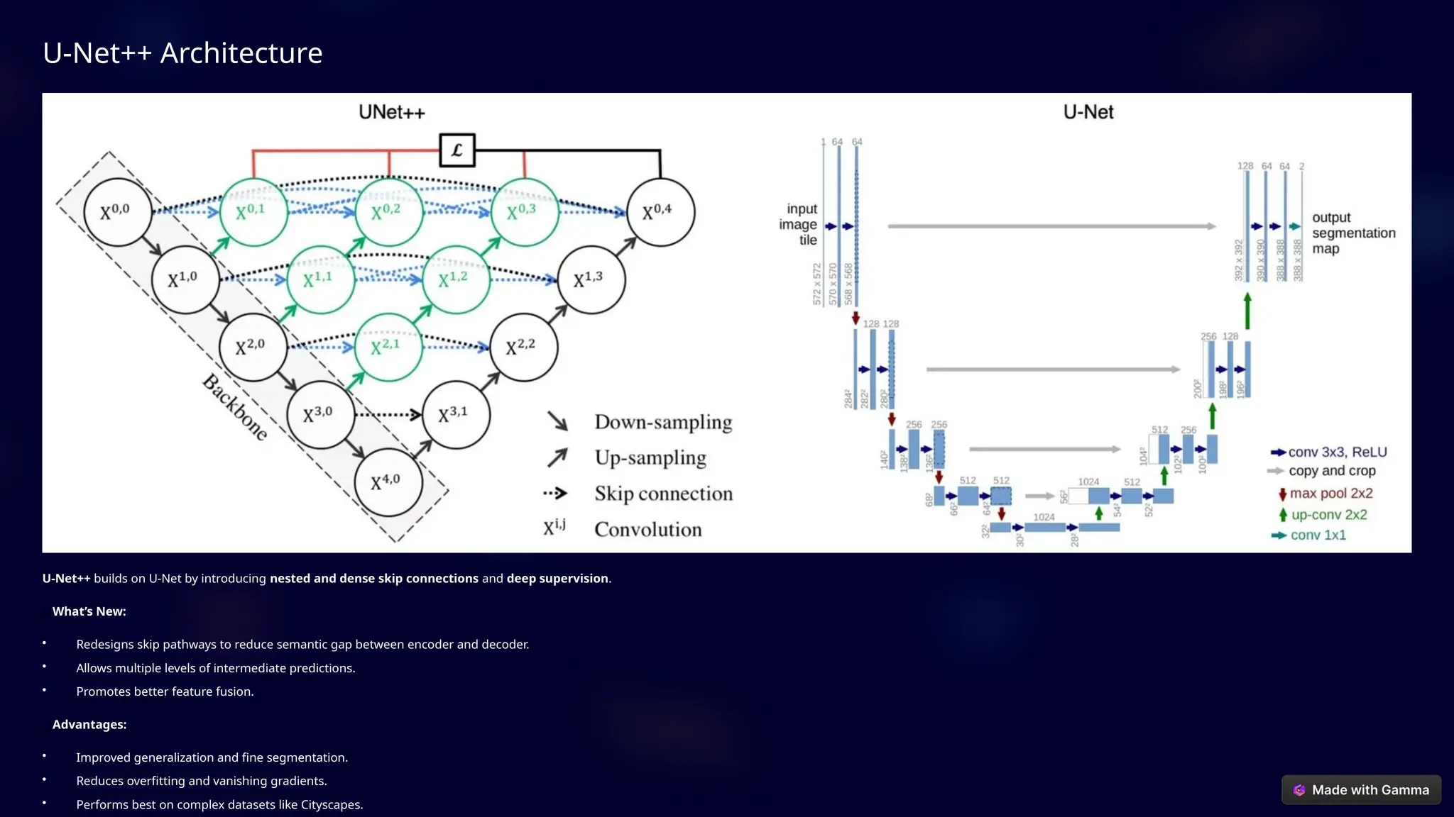U-Net++ Architecture
U-Net++ builds on U-Net by introducing nested and dense skip connections and deep supervision.
🔧 What’s New:
• Redesigns skip pathways to reduce semantic gap between encoder and decoder.
• Allows multiple levels of intermediate predictions.
• Promotes better feature fusion.
✅ Advantages:
• Improved generalization and fine segmentation.
• Reduces overfitting and vanishing gradients.
• Performs best on complex datasets like Cityscapes.
 