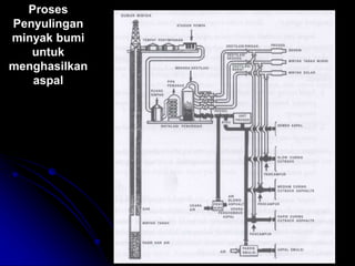 Proses
Penyulingan
minyak bumi
untuk
menghasilkan
aspal
 