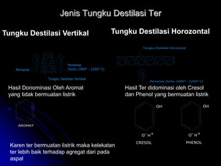 Jenis Tungku Destilasi Ter
Pemanas
Pemanas
(Suhu 1000° - 1250° C)
Tungku Destilasi Vertikal
Pemanas (Suhu 1000° - 1250° C)
Tungku Destilasi Horizontal
AROMAT
Tungku Destilasi Vertikal Tungku Destilasi Horozontal
Hasil Donominasi Oleh Aromat
yang tidak bermuatan listrik
Hasil Ter didominasi oleh Cresol
dan Phenol yang bermuatan listrik
OH
O H- +
OH
+- HO
CRESOL PHENOL
Karen ter bermuatan listrik maka kelekatan
ter lebih baik terhadap agregat dari pada
aspal
 