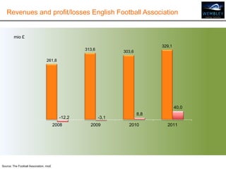 Revenues and profit/losses English Football Association
261,8
313,6
303,6
329,1
-3,1
8,8
40,0
2008 2009 2010 2011
Source: The Football Association, mio£
-12,2
mio £
 
