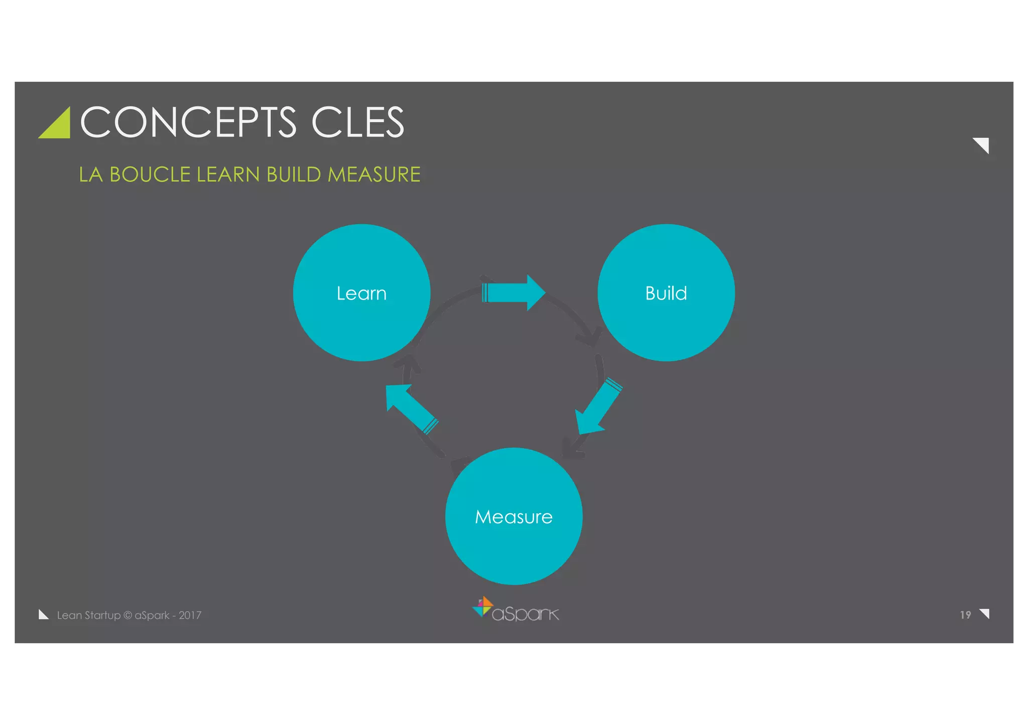 19Lean Startup © aSpark - 2017
CONCEPTS CLES
LA BOUCLE LEARN BUILD MEASURE
Measure
Learn Build
 