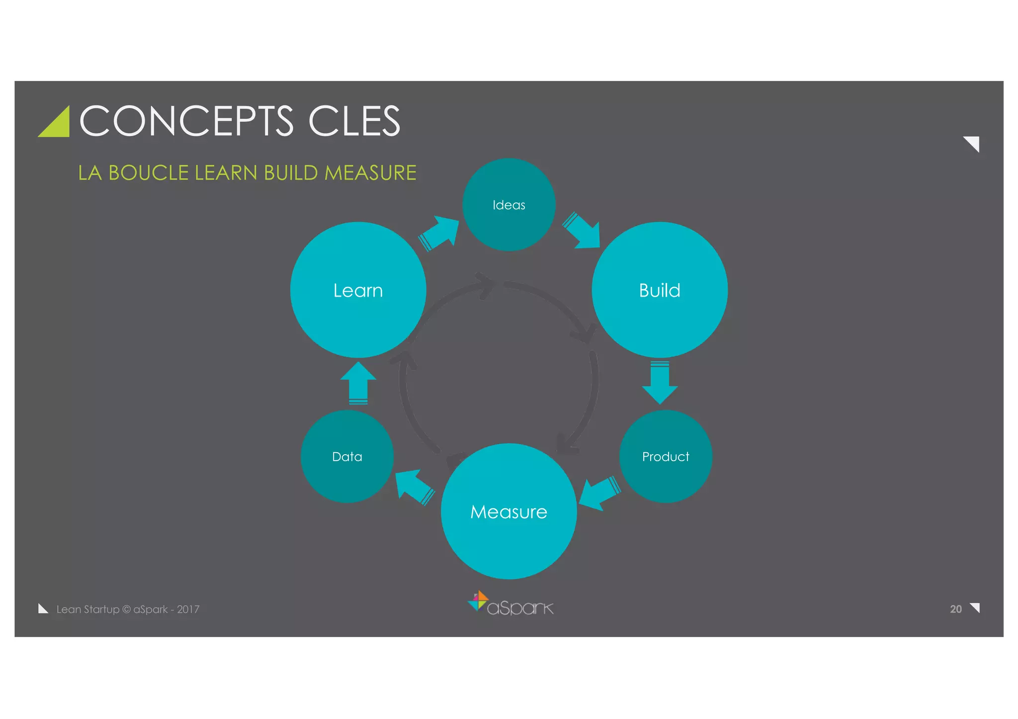 20Lean Startup © aSpark - 2017
CONCEPTS CLES
LA BOUCLE LEARN BUILD MEASURE
Measure
Learn Build
Ideas
ProductData
 