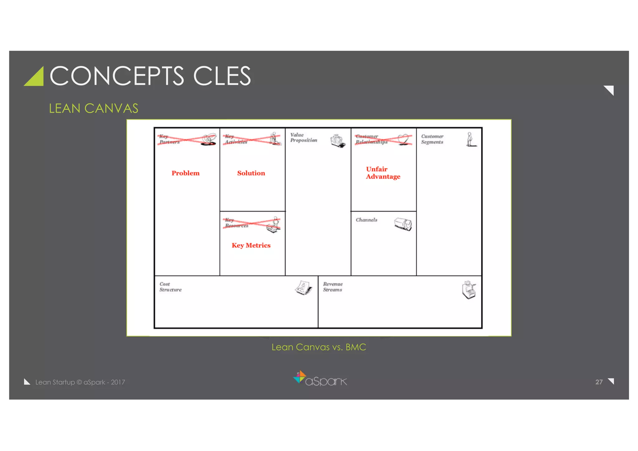 27Lean Startup © aSpark - 2017
CONCEPTS CLES
LEAN CANVAS
Lean Canvas vs. BMC
 