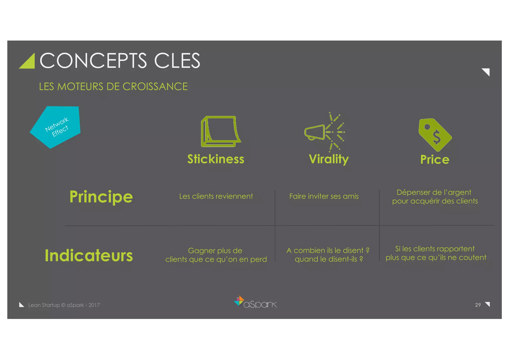 29Lean Startup © aSpark - 2017
Principe
CONCEPTS CLES
LES MOTEURS DE CROISSANCE
Indicateurs
Stickiness Virality Price
Les clients reviennent
Gagner plus de
clients que ce qu’on en perd
Faire inviter ses amis
A combien ils le disent ?
quand le disent-ils ?
Dépenser de l’argent
pour acquérir des clients
Si les clients rapportent
plus que ce qu’ils ne coutent
 