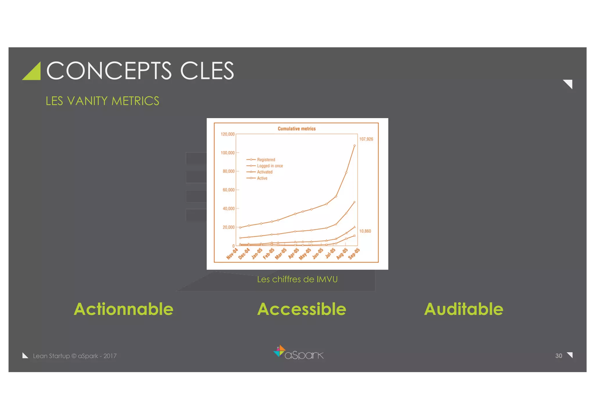 30Lean Startup © aSpark - 2017
CONCEPTS CLES
LES VANITY METRICS
Actionnable Accessible Auditable
Les chiffres de IMVU
 