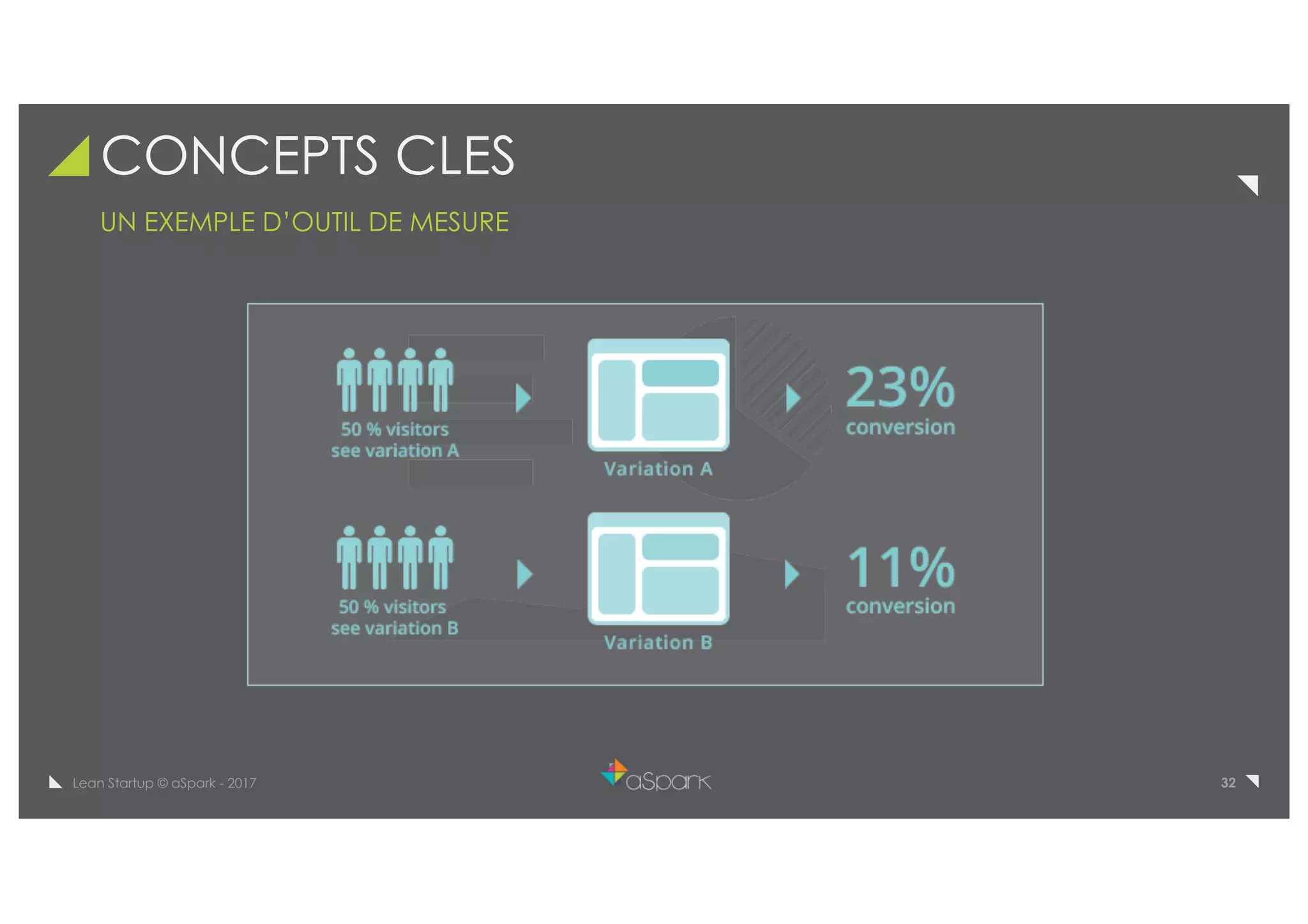 32Lean Startup © aSpark - 2017
CONCEPTS CLES
UN EXEMPLE D’OUTIL DE MESURE
 