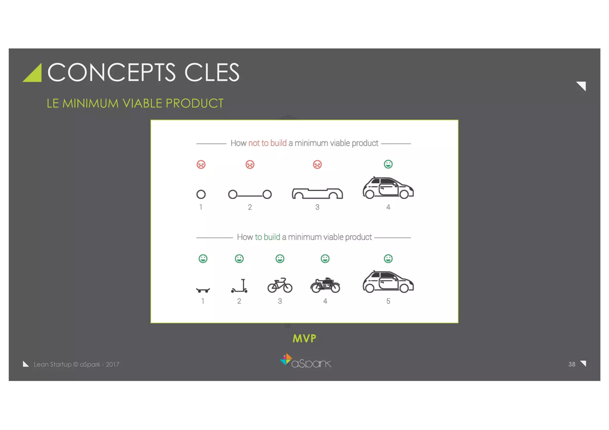 38Lean Startup © aSpark - 2017
CONCEPTS CLES
LE MINIMUM VIABLE PRODUCT
MVP
 