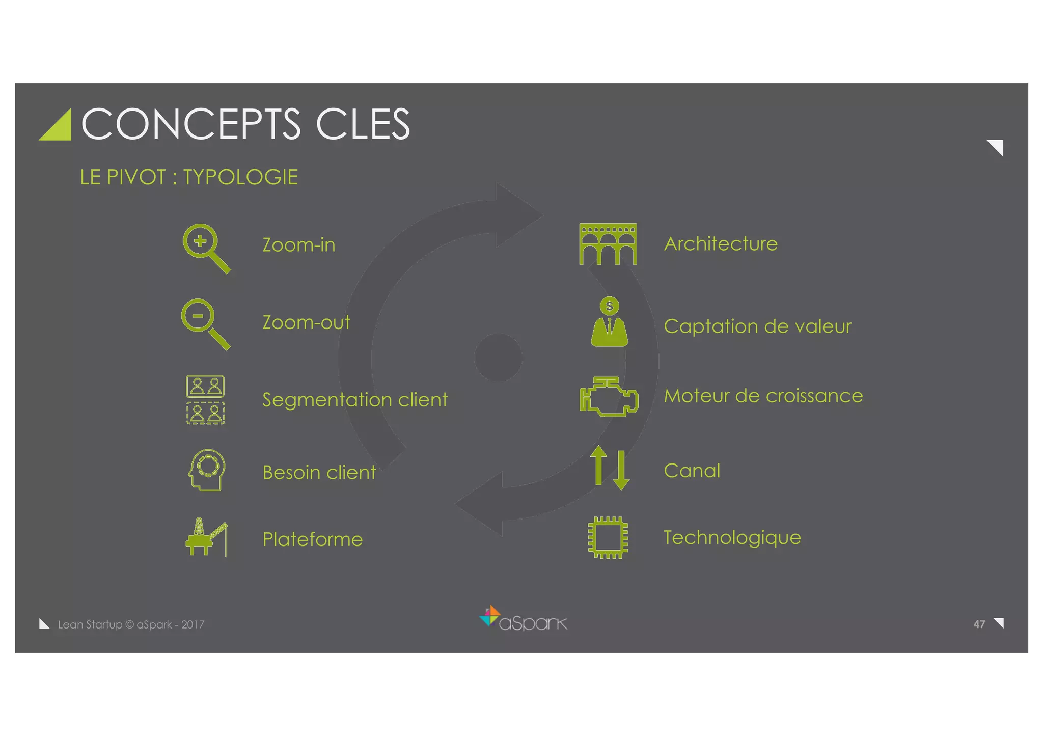 47Lean Startup © aSpark - 2017
CONCEPTS CLES
LE PIVOT : TYPOLOGIE
Zoom-in
Zoom-out
Segmentation client
Besoin client
Plateforme
Architecture
Captation de valeur
Moteur de croissance
Canal
Technologique
 