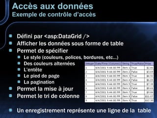 Accès aux données Exemple de contrôle d’accès Défini par <asp:DataGrid /> Afficher les données sous forme de table Permet de spécifier Le style (couleurs, polices, bordures, etc…) Des couleurs alternées L’entête Le pied de page La pagination Permet la mise à jour Permet le t ri de colonne Un enregistrement représente une ligne de la  table 