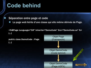 Code behind Séparation entre page et code La page web hérite d’une classe qui elle même dérivée de Page. <%@Page Language="C#" Inherits="DemoCode" Src="DemoCode.cs" %> {…} public class DemoCode : Page {…} Objet Page (Framework) Objet DemoCode (Page ASPX) Objet DemoCode (Code behind) Flux Html Requête Web 