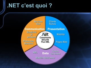 .NET c’est quoi ? Composants Sécurité Flux XML Simplicité et puissant Protocoles Standard Services Web Clients Riches Pages Web Mobilité XML Modèle Relationnel Toutes  les bases 