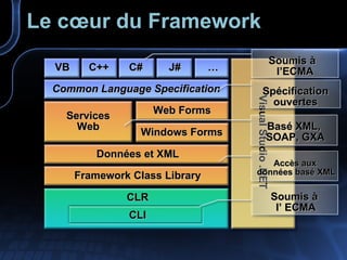 Le cœur du Framework CLI CLR Framework Class Library Données et XML Services Web Windows Forms Web Forms Common Language Specification VB C++ C# … J# Visual Studio .NET Soumis à  l’ ECMA Soumis à  l’ECMA Spécification ouvertes Accès aux  données basé XML Basé XML,  SOAP, GXA 