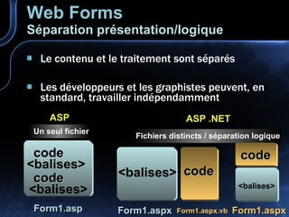 Web Forms Séparation présentation/logique Le contenu et le traitement sont séparés Les développeurs et les graphistes peuvent, en standard, travailler indépendamment Form1.asp Form1.aspx Form1.aspx.vb <balises> <balises> code code Fichiers distincts / séparation logique Un seul fichier ASP ASP .NET <balises> code code <balises> Form1.aspx 