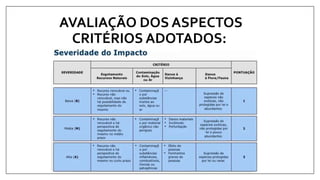 AVALIAÇÃO DOS ASPECTOS
CRITÉRIOS ADOTADOS:
 