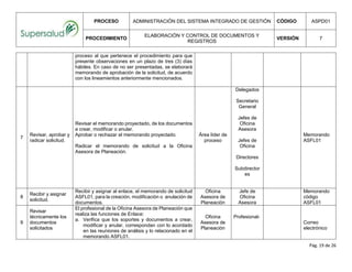PROCESO ADMINISTRACIÓN DEL SISTEMA INTEGRADO DE GESTIÓN CÓDIGO ASPD01
PROCEDIMIENTO
ELABORACIÓN Y CONTROL DE DOCUMENTOS Y
REGISTROS
VERSIÓN 7
Pág. 19 de 26
proceso al que pertenece el procedimiento para que
presente observaciones en un plazo de tres (3) días
hábiles. En caso de no ser presentadas, se elaborará
memorando de aprobación de la solicitud, de acuerdo
con los lineamientos anteriormente mencionados.
7
Revisar, aprobar y
radicar solicitud.
Revisar el memorando proyectado, de los documentos
a crear, modificar o anular.
Aprobar o rechazar el memorando proyectado.
Radicar el memorando de solicitud a la Oficina
Asesora de Planeación.
Área líder de
proceso
Delegados
Secretario
General
Jefes de
Oficina
Asesora
Jefes de
Oficina
Directores
Subdirector
es
Memorando
ASFL01
8
Recibir y asignar
solicitud.
Recibir y asignar al enlace, el memorando de solicitud
ASFL01, para la creación, modificación o anulación de
documentos.
Oficina
Asesora de
Planeación
Jefe de
Oficina
Asesora
Memorando
código
ASFL01
9
Revisar
técnicamente los
documentos
solicitados
El profesional de la Oficina Asesora de Planeación que
realiza las funciones de Enlace:
a. Verifica que los soportes y documentos a crear,
modificar y anular, correspondan con lo acordado
en las reuniones de análisis y lo relacionado en el
memorando ASFL01.
Oficina
Asesora de
Planeación
Profesional-
Correo
electrónico
 