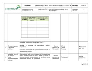 PROCESO ADMINISTRACIÓN DEL SISTEMA INTEGRADO DE GESTIÓN CÓDIGO ASPD01
PROCEDIMIENTO
ELABORACIÓN Y CONTROL DE DOCUMENTOS Y
REGISTROS
VERSIÓN 7
Pág. 21 de 26
11
Revisar y aprobar
o rechazar
solicitud.
Revisar el memorando proyectado ASFL01.
Aprobar o rechazar el memorando ASFL01
proyectado.
Radicar el memorando de aprobación o rechazo de los
ajustes documentales.
Oficina
Asesora de
Planeación
Jefe de
Oficina
Asesora
Memorando
ASFL01
12
Actualizar control
de cambios y
enviar
documentos para
publicar.
El profesional de la Oficina Asesora de Planeación que
realiza las funciones de enlace debe actualizar los
documentos que tienen control de cambios, con el
memorando ASFL01 de aprobación.
Oficina
Asesora de
Planeación
Profesional-
Correo
electrónico
 