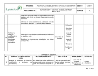 PROCESO ADMINISTRACIÓN DEL SISTEMA INTEGRADO DE GESTIÓN CÓDIGO ASPD01
PROCEDIMIENTO
ELABORACIÓN Y CONTROL DE DOCUMENTOS Y
REGISTROS
VERSIÓN 7
Pág. 23 de 26
PUNTOS DE CONTROL
ID NOMBRE DE LA ACTIVIDAD
/ TAREA
MÉTODO DE CONTROL FRECUENCIA RESPONSABLE REGISTRO
2
Analizar la necesidad de creación,
modificación o anulación de
documentos
Por medio de correo electrónico
se generarán observaciones por
parte del funcionario asignado a
Cada vez que se requiera
diseñar, ajustar o anular
un documento.
Área líder de
proceso y
Oficina Asesora de
Planeación
Correo
electrónico
Publicar o des-publicar los documentos solicitados en
la página web donde se ubica el Mapa de procesos de
la entidad.
Informar vía correo electrónico la publicación o no de
documentos al Enlace y Líder de Listado Maestro.
15
Verificar la
creación,
modificación o
anulación
solicitada y
socializar
documento.
Verificar que los cambios solicitados fueron realizados
en la página web.
Socializar los documentos actualizados con quien
corresponda.
Área líder de
proceso
Delegados
Secretario
General
Jefes de
Oficina
Asesora
Jefes de
Oficina
Directores
Subdirector
es
 