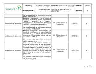 PROCESO ADMINISTRACIÓN DEL SISTEMA INTEGRADO DE GESTIÓN CÓDIGO ASPD01
PROCEDIMIENTO
ELABORACIÓN Y CONTROL DE DOCUMENTOS Y
REGISTROS
VERSIÓN 7
Pág. 26 de 26
Se aprueba ajuste del documento mediante
NURC: 3-2016-019693
Modificación de documento
Mediante memorando 3-2017-008817se
solicitó la modificación de las secciones de
“Normas”, “Políticas de Operación”,
“Descripción del Procedimiento”, “Análisis de
Tiempo” y “Documentos de Referencia”.
Se aprueba ajuste del documento mediante
memorando 3-2017-008895
Jefe Oficina Asesora de
Planeación
07/06/2017 5
Modificación de documento
Mediante memorando 3-2018-009503 se
solicita la modificación de las políticas de
operación 11, 12, 13-2, 13-10 incluyendo el tipo
documental Metodologías, ajuste de las
actividades 1, 3,4, 5, 6.
Se aprueba solicitud mediante memorando
NURC: 3-2018-010296
Jefe Oficina Asesora de
Planeación
20/06/2018 6
Modificación de documento
Mediante memorando NURC 3-2020-5694 se
solicita la modificación de las actividades,
políticas y la anulación de la codificación de los
documentos externos, Además se integra el
procedimiento Formulación y Elaboración de
Políticas Institucionales, se adiciona análisis de
tiempo para la actividad de publicación en
página web.
Se aprueba solicitud mediante memorando
NURC: 3-2020-5772
Jefe Oficina Asesora de
Planeación
01/05/2020 7
 