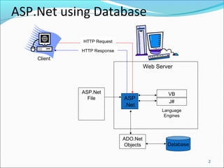 ASP.Net using Database
2
ASP
.Net
VB
J#
ASP.Net
File
ADO.Net
Objects Database
Web Server
Client
HTTP Request
HTTP Response
Language
Engines
 