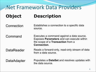 .Net Framework Data Providers
Object Description
Connection Establishes a connection to a specific data
source.
Command Executes a command against a data source.
Exposes Parameters and can execute within
the scope of a Transaction from a
Connection.
DataReader Reads a forward-only, read-only stream of data
from a data source.
DataAdapter Populates a DataSet and resolves updates with
the data source.
6
 