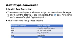 3.Datatype conversion
A,Implicit Type Conversion
• Type conversion happens when we assign the value of one data type
to another. If the data types are compatible, then C# does Automatic
Type Conversion/Implicit Type conversion.
• Byte->short->int->long->float->double
Convert From Data Type Convert to datatype
byte short, int, long, float, double
short int, long, float, double
int long, float, double
long float, double
float double
 