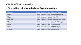 C,Built in Type conversion
• C# provides built-in methods for Type-Conversions
ToBoolean It will converts a type to Boolean value
ToChar It will converts a type to a character value
ToByte It will converts a value to Byte Value
ToDecimal It will converts a value to Decimal point value
ToDouble It will converts a type to double data type
ToInt32 It will converts a type to 32 bit integer
ToInt64 It will converts a type to 64 bit integer
ToString It will converts a given type to string
 