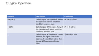 C,Logical Operators
operator Description Comments
&&(AND) Called Logical AND operator. If both
the operands are non zero then
condition becomes true.
(A && B) is false
||(OR) Called Logical OR Operator. If any of
the two operands is non zero then
condition becomes true.
(A || B) is true
! Called Logical NOT Operator. Use to
reverses the logical state of its
operand. If a condition is true then
Logical NOT operator will make
false.
!(A && B) is true
 