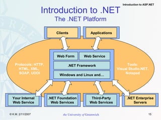 Introduction to .NET The .NET Platform Web Form .NET Framework Windows and Linux and… Web Service .NET Foundation Web Services Your Internal Web Service Third-Party Web Services .NET Enterprise Servers Clients Applications Protocols: HTTP, HTML, XML,  SOAP, UDDI Tools: Visual Studio.NET, Notepad 