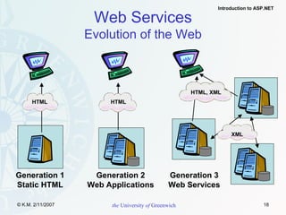 Web Services Evolution of the Web Generation 2 Web Applications HTML Generation 1 Static HTML HTML HTML, XML Generation 3 Web Services XML 